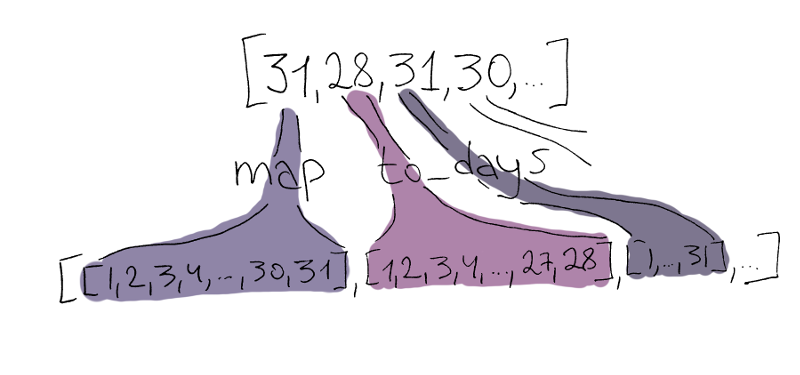 Hand-drawn illustration of map turning month lengths into lists of days